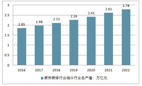 集成墙面市场规模